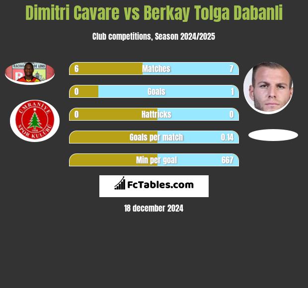 Dimitri Cavare vs Berkay Tolga Dabanli h2h player stats