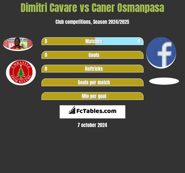 Dimitri Cavare vs Caner Osmanpasa h2h player stats