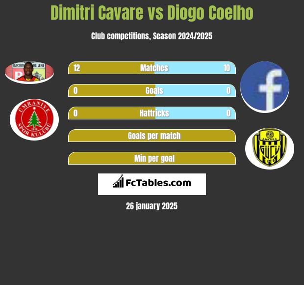 Dimitri Cavare vs Diogo Coelho h2h player stats