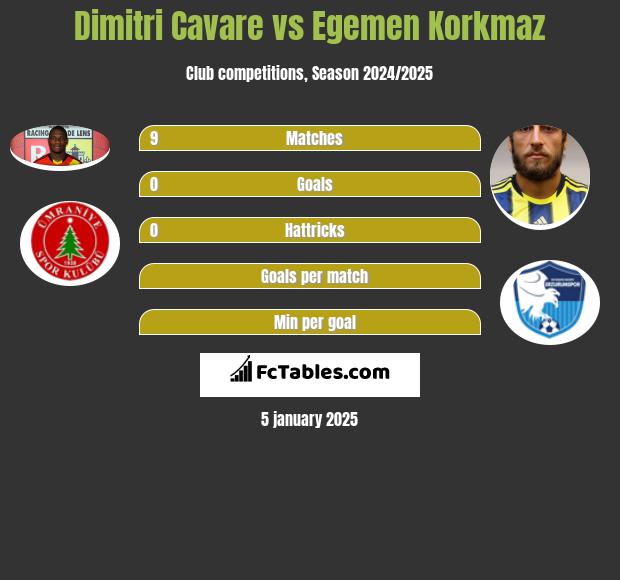 Dimitri Cavare vs Egemen Korkmaz h2h player stats