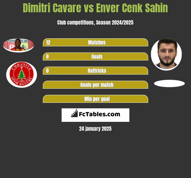 Dimitri Cavare vs Enver Cenk Sahin h2h player stats