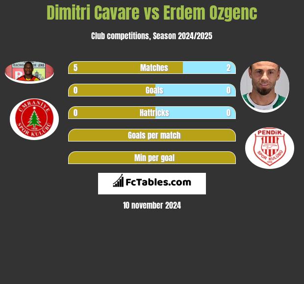 Dimitri Cavare vs Erdem Ozgenc h2h player stats