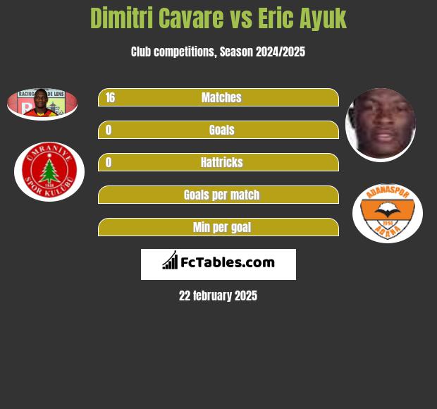 Dimitri Cavare vs Eric Ayuk h2h player stats