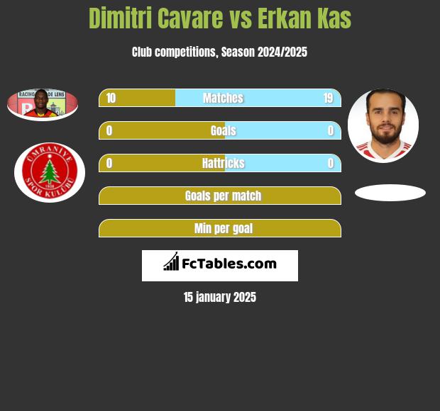 Dimitri Cavare vs Erkan Kas h2h player stats