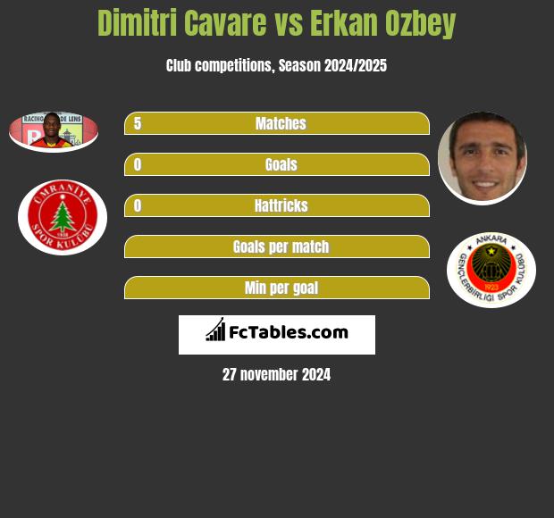 Dimitri Cavare vs Erkan Ozbey h2h player stats