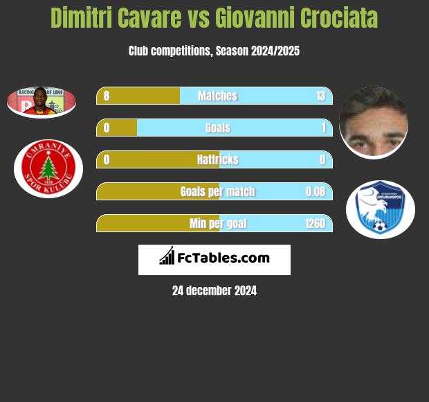 Dimitri Cavare vs Giovanni Crociata h2h player stats