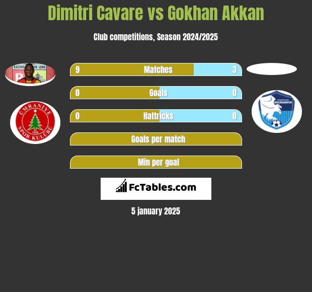 Dimitri Cavare vs Gokhan Akkan h2h player stats