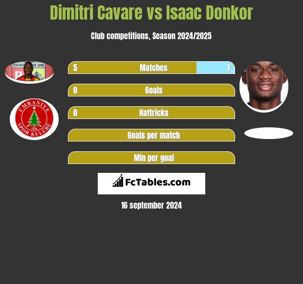 Dimitri Cavare vs Isaac Donkor h2h player stats