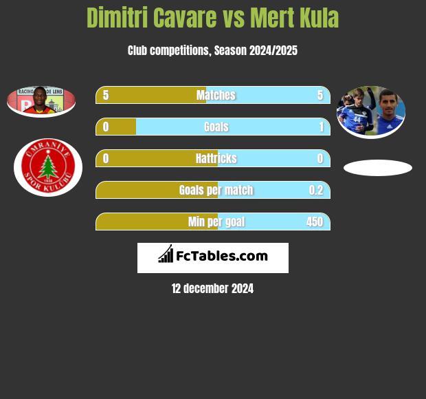 Dimitri Cavare vs Mert Kula h2h player stats