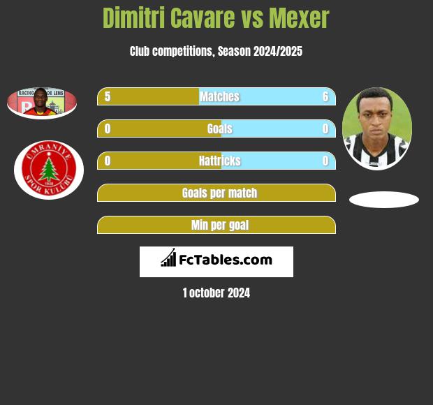 Dimitri Cavare vs Mexer h2h player stats