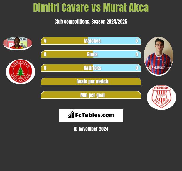 Dimitri Cavare vs Murat Akca h2h player stats