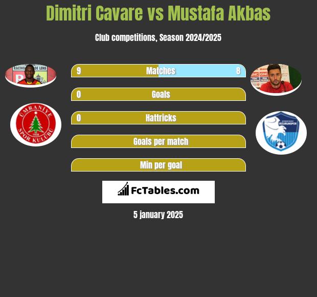 Dimitri Cavare vs Mustafa Akbas h2h player stats