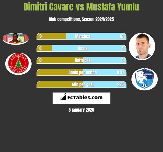 Dimitri Cavare vs Mustafa Yumlu h2h player stats