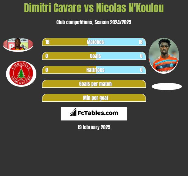 Dimitri Cavare vs Nicolas N'Koulou h2h player stats