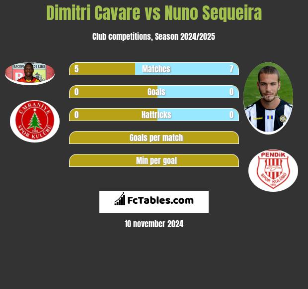 Dimitri Cavare vs Nuno Sequeira h2h player stats