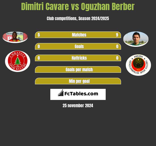 Dimitri Cavare vs Oguzhan Berber h2h player stats