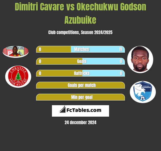 Dimitri Cavare vs Okechukwu Godson Azubuike h2h player stats