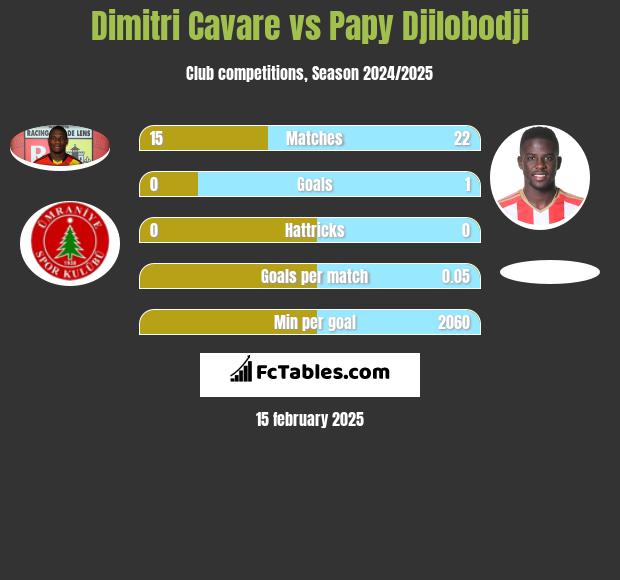 Dimitri Cavare vs Papy Djilobodji h2h player stats