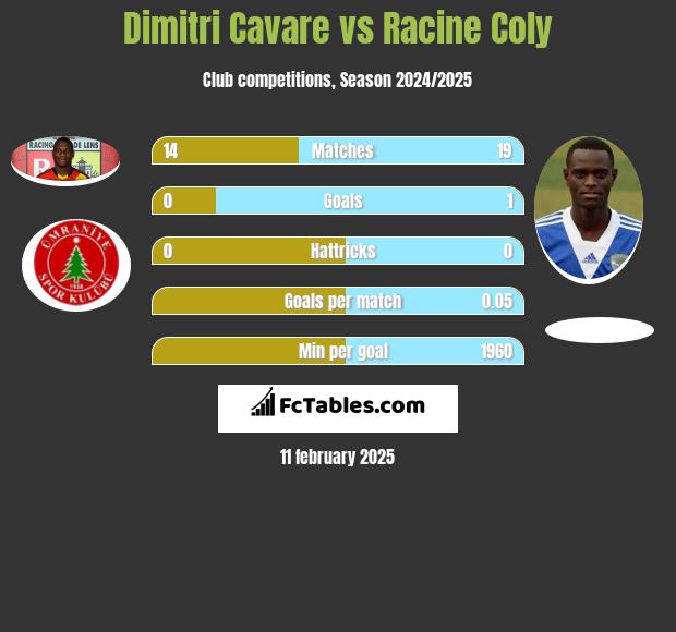 Dimitri Cavare vs Racine Coly h2h player stats