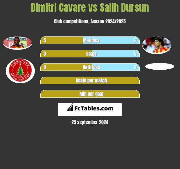 Dimitri Cavare vs Salih Dursun h2h player stats