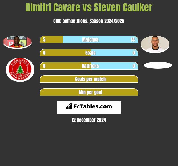 Dimitri Cavare vs Steven Caulker h2h player stats