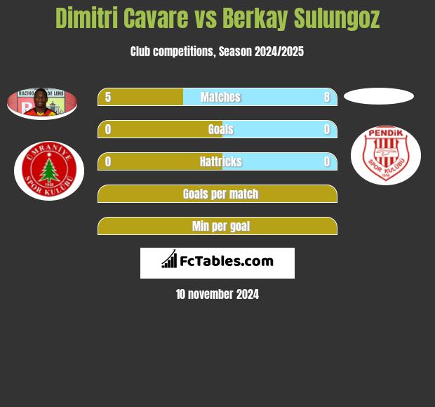 Dimitri Cavare vs Berkay Sulungoz h2h player stats