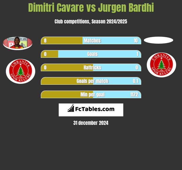 Dimitri Cavare vs Jurgen Bardhi h2h player stats