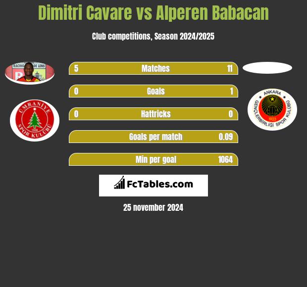 Dimitri Cavare vs Alperen Babacan h2h player stats