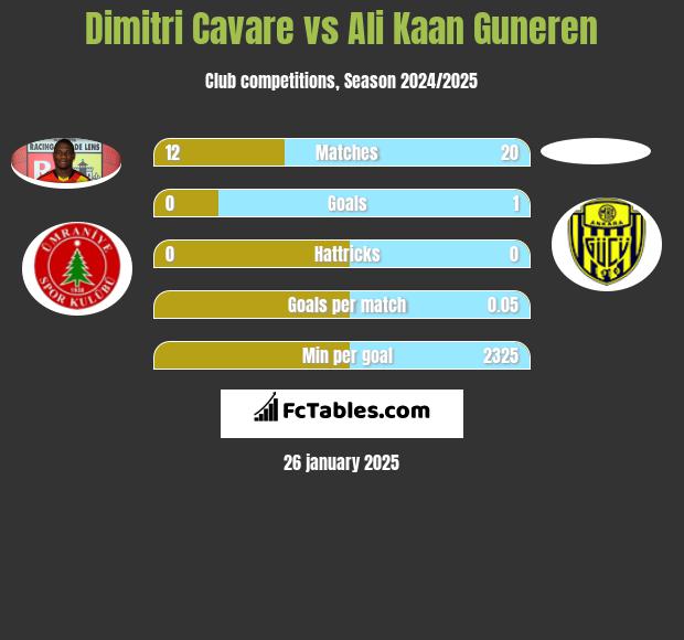 Dimitri Cavare vs Ali Kaan Guneren h2h player stats