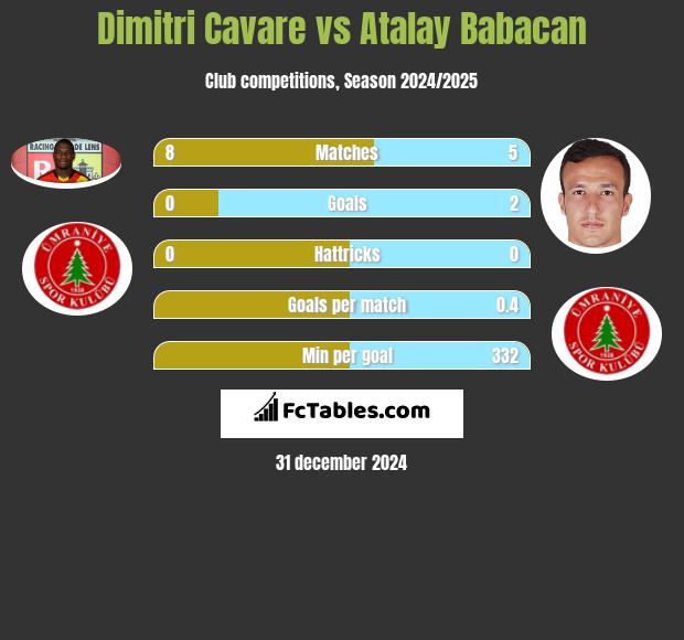 Dimitri Cavare vs Atalay Babacan h2h player stats