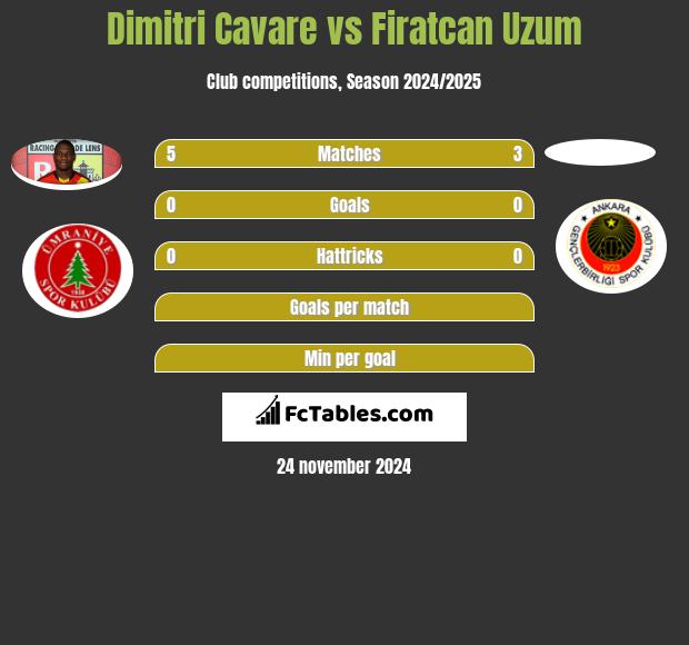 Dimitri Cavare vs Firatcan Uzum h2h player stats