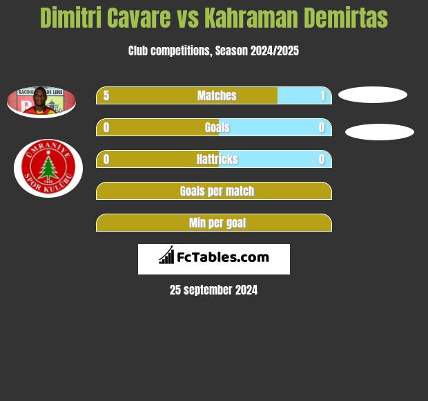 Dimitri Cavare vs Kahraman Demirtas h2h player stats