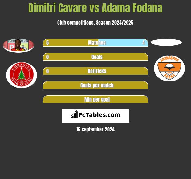 Dimitri Cavare vs Adama Fodana h2h player stats