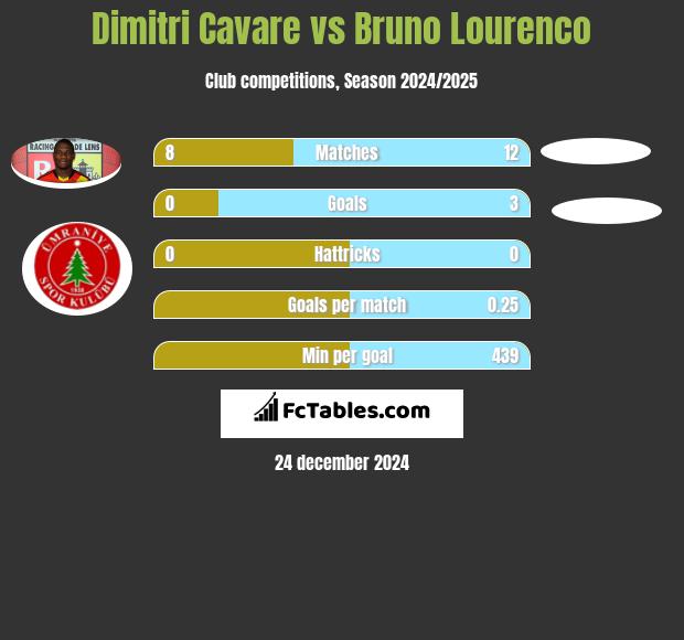 Dimitri Cavare vs Bruno Lourenco h2h player stats