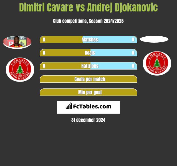 Dimitri Cavare vs Andrej Djokanovic h2h player stats