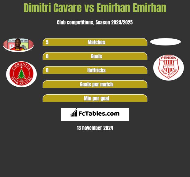 Dimitri Cavare vs Emirhan Emirhan h2h player stats