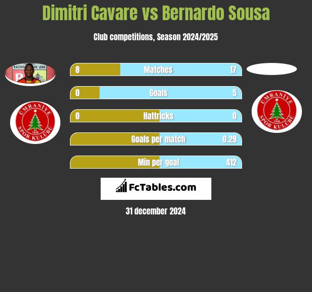 Dimitri Cavare vs Bernardo Sousa h2h player stats