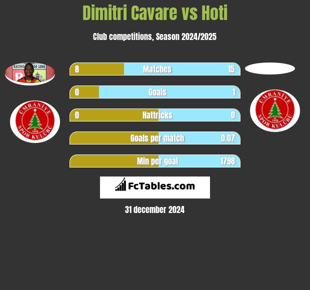 Dimitri Cavare vs Hoti h2h player stats