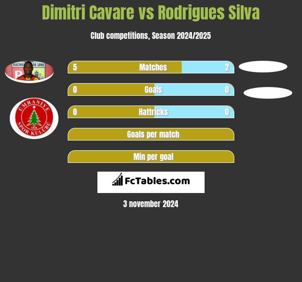 Dimitri Cavare vs Rodrigues Silva h2h player stats