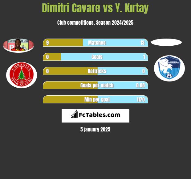 Dimitri Cavare vs Y. Kırtay h2h player stats