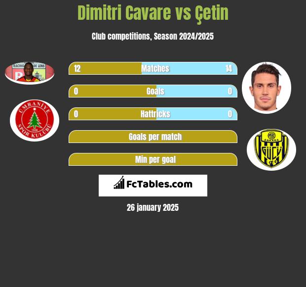 Dimitri Cavare vs Çetin h2h player stats