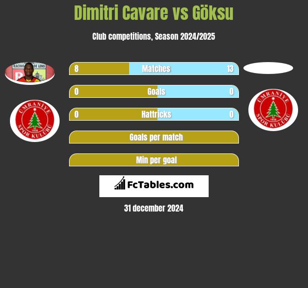 Dimitri Cavare vs Göksu h2h player stats