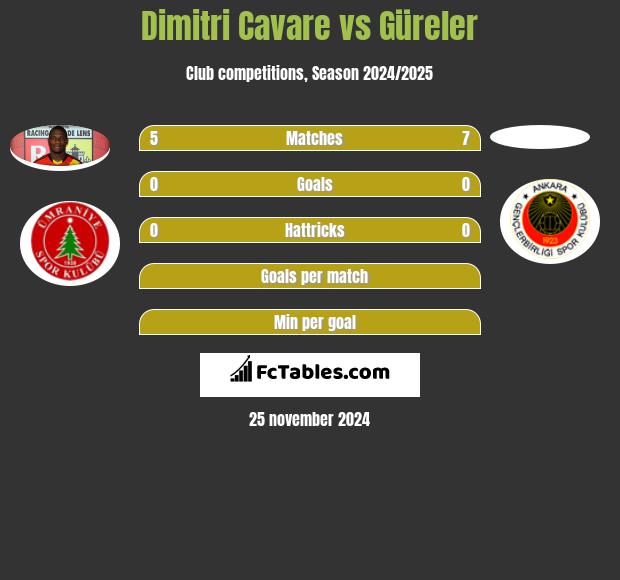 Dimitri Cavare vs Güreler h2h player stats