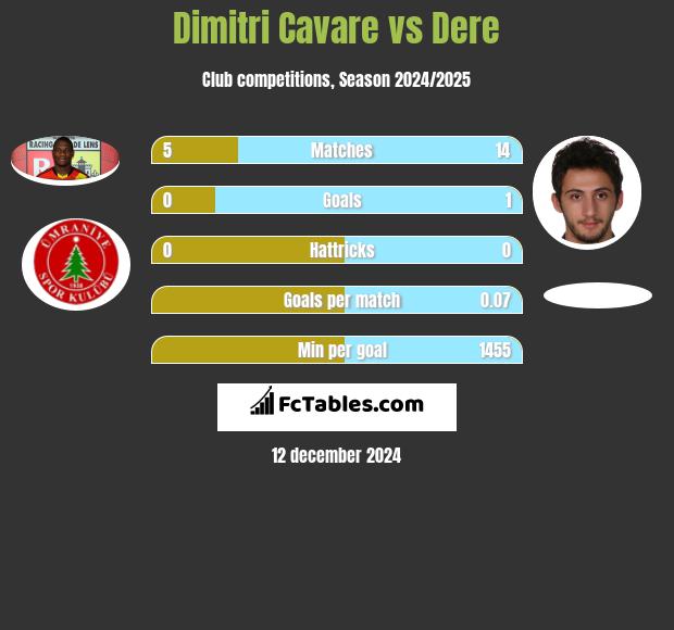 Dimitri Cavare vs Dere h2h player stats