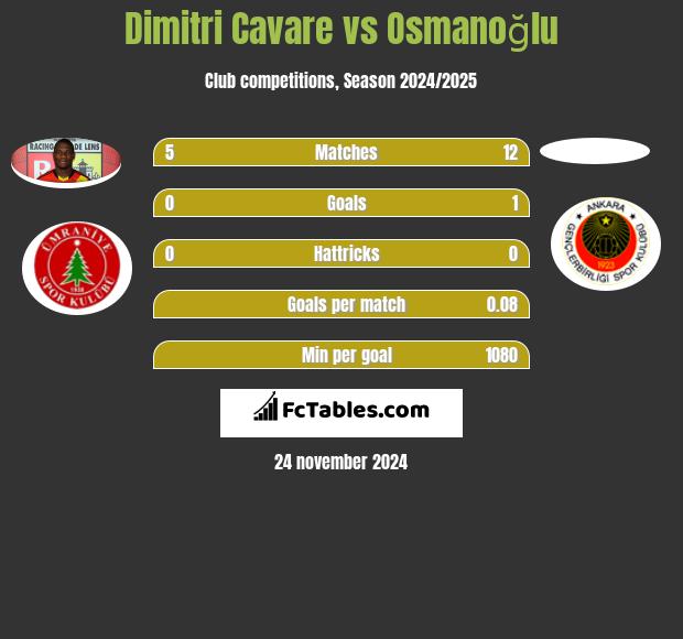 Dimitri Cavare vs Osmanoğlu h2h player stats