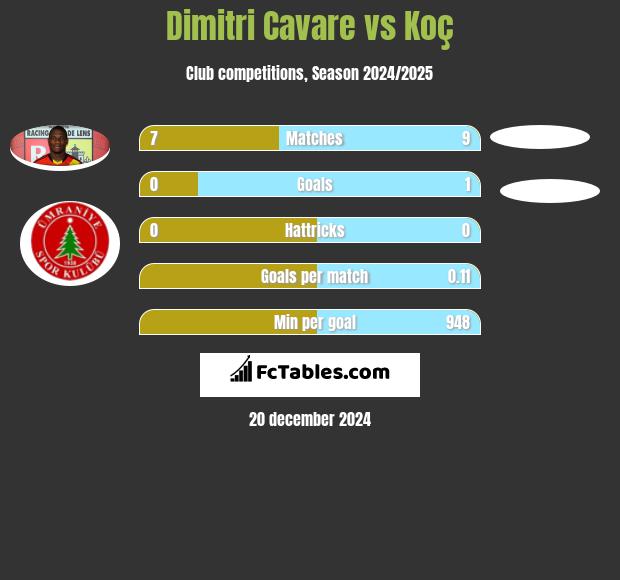 Dimitri Cavare vs Koç h2h player stats