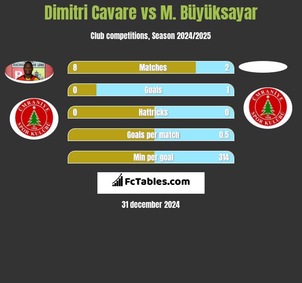 Dimitri Cavare vs M. Büyüksayar h2h player stats