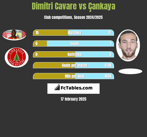 Dimitri Cavare vs Çankaya h2h player stats