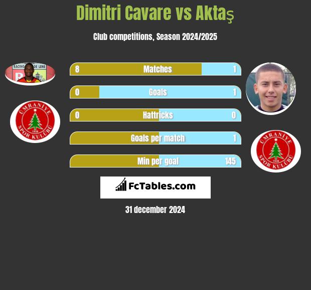 Dimitri Cavare vs Aktaş h2h player stats