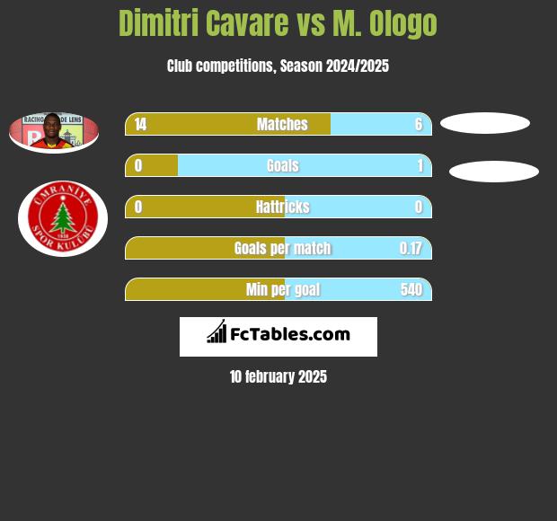 Dimitri Cavare vs M. Ologo h2h player stats